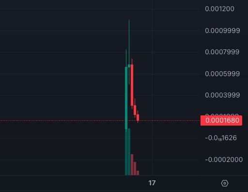 A cryptocurrency chart that is dumping back to launch prices.