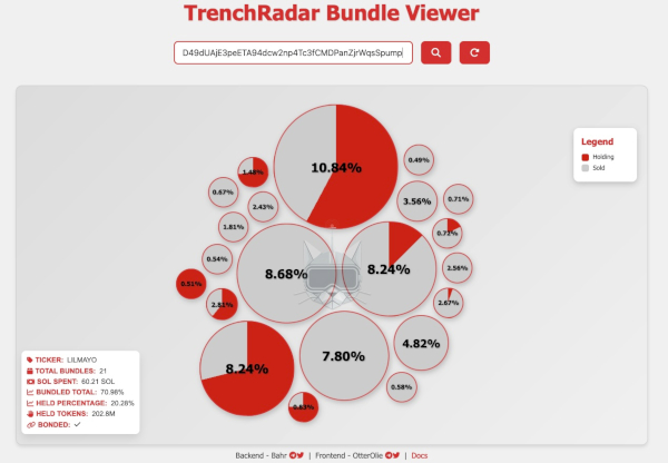 A graph illustrating how much of a meme coins bundled wallets have sold and how much they are still holding.