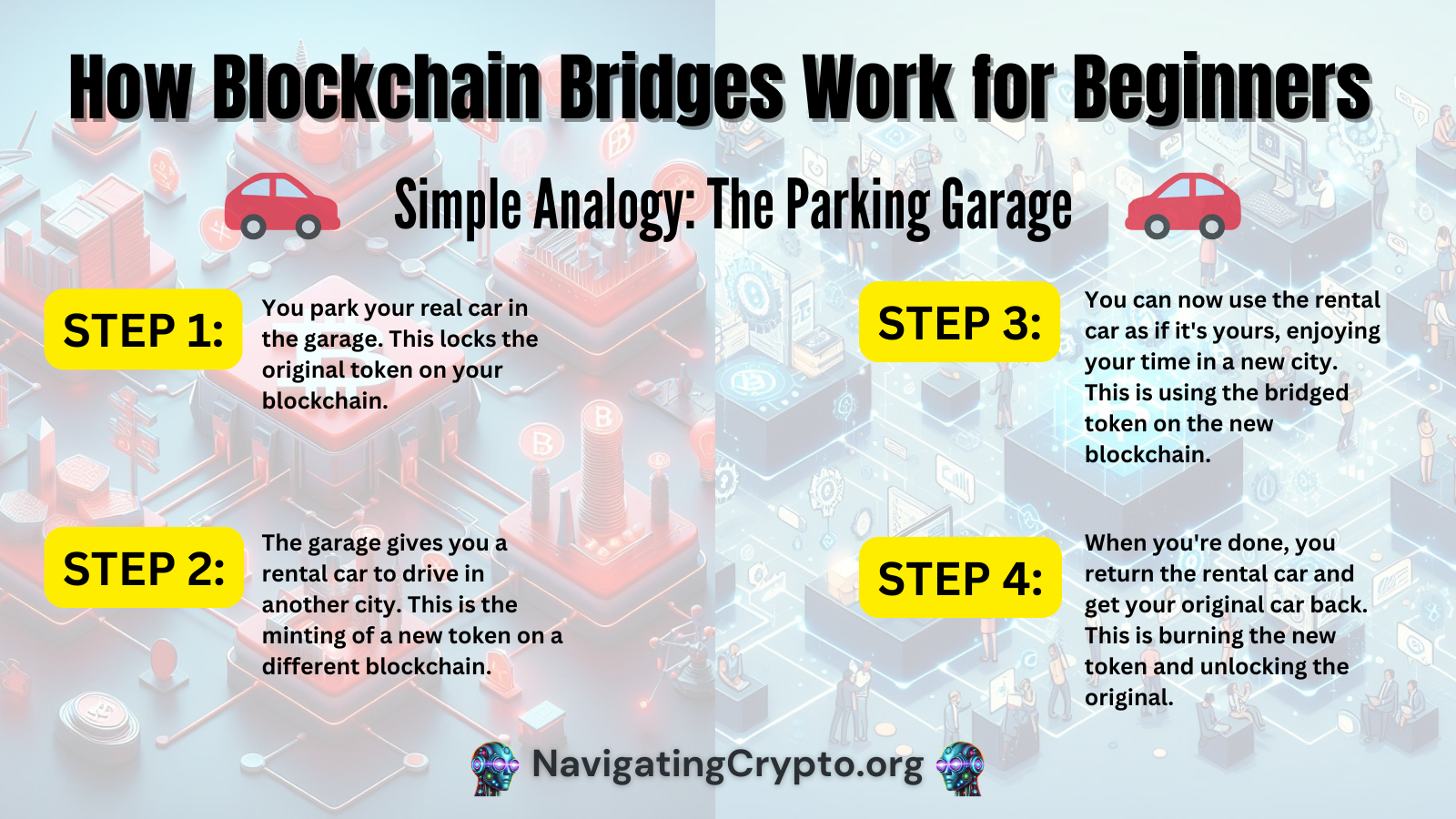 Infographic explaining blockchain bridges for beginners, using a car rental analogy to show how tokens move between blockchains.