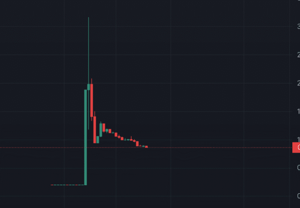 $YZY memecoin price chart showing a sharp spike and crash, linked to Kanye West and suspected insider trading