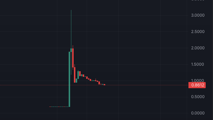 $YZY memecoin price chart showing a sharp spike and crash, linked to Kanye West and suspected insider trading
